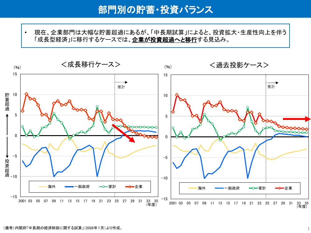 2026年1月22日 税と社会保障の一体改革・マクロ財政運営 資料スライド 8枚目