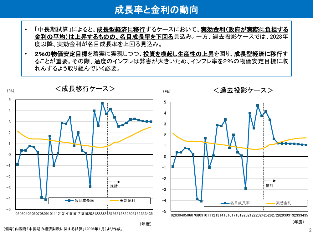 2026年1月22日 税と社会保障の一体改革・マクロ財政運営 資料スライド 9枚目
