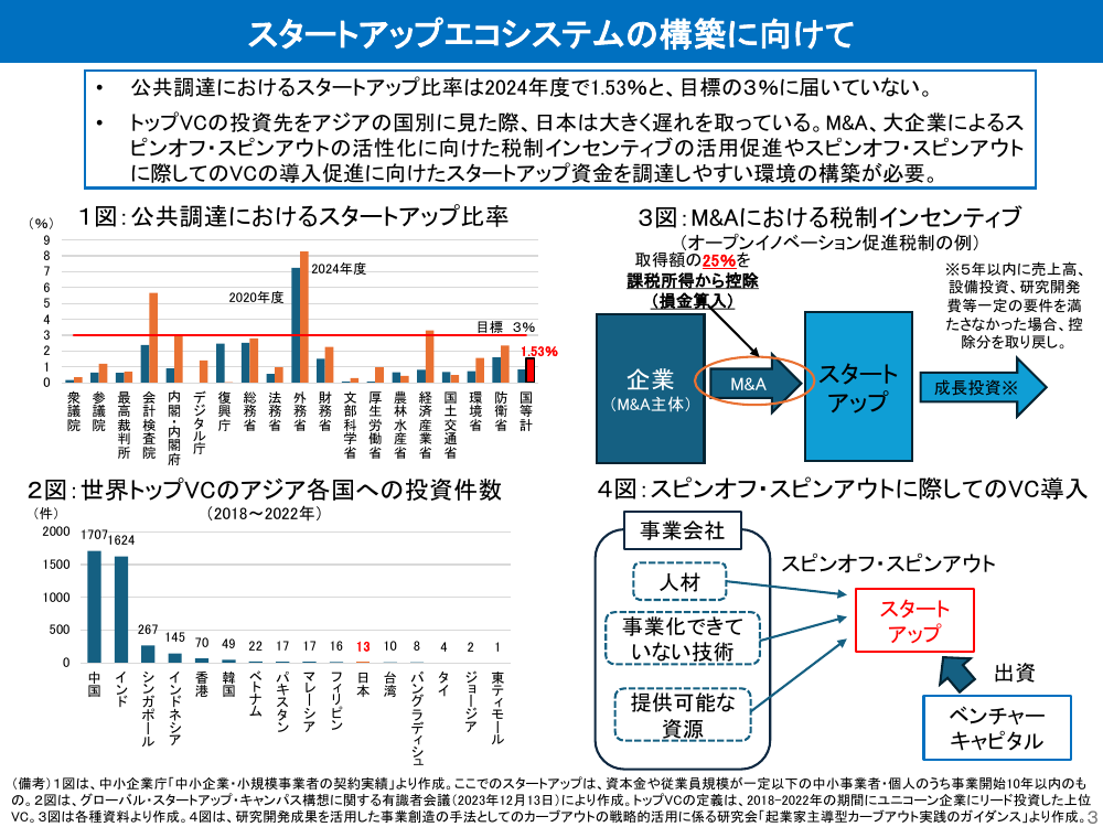 スタートアップ育成5か年計画 該当資料スライド 2枚目