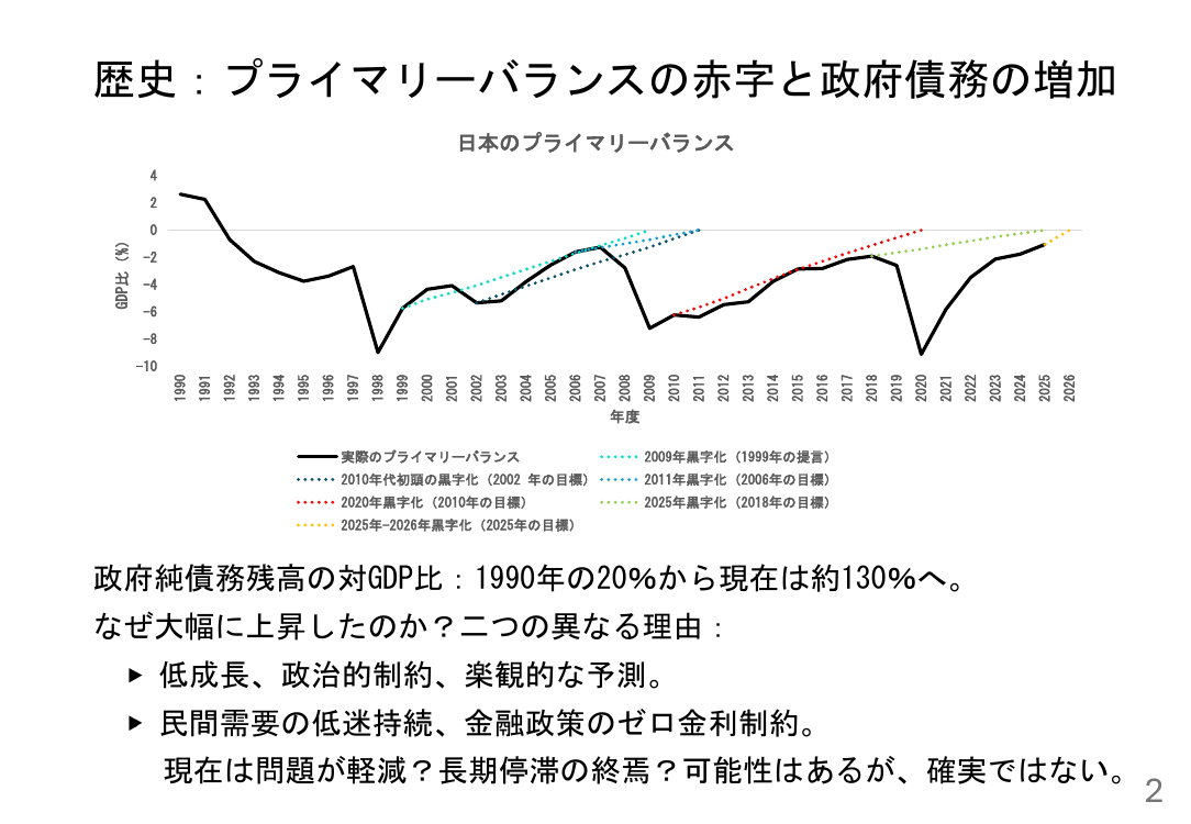 2026年3月26日 予算編成改革と「強く豊かな日本」投資枠 資料スライド 10枚目