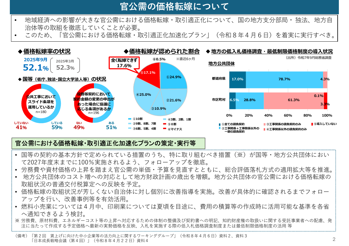 価格転嫁の促進・取引適正化 該当資料スライド 1枚目