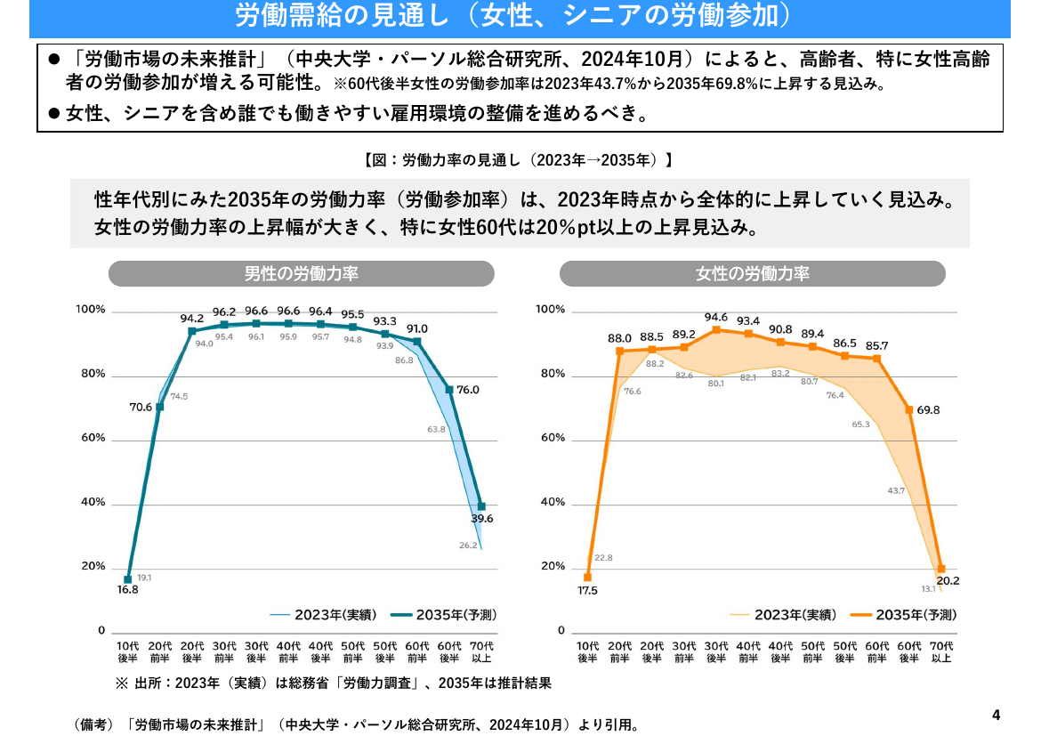 労働需給の見通し（女性、シニアの労働参加）