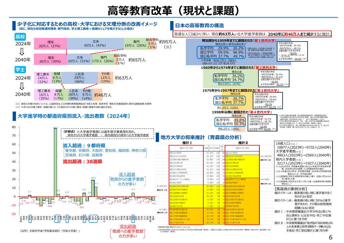 高等教育改革（現状と課題）