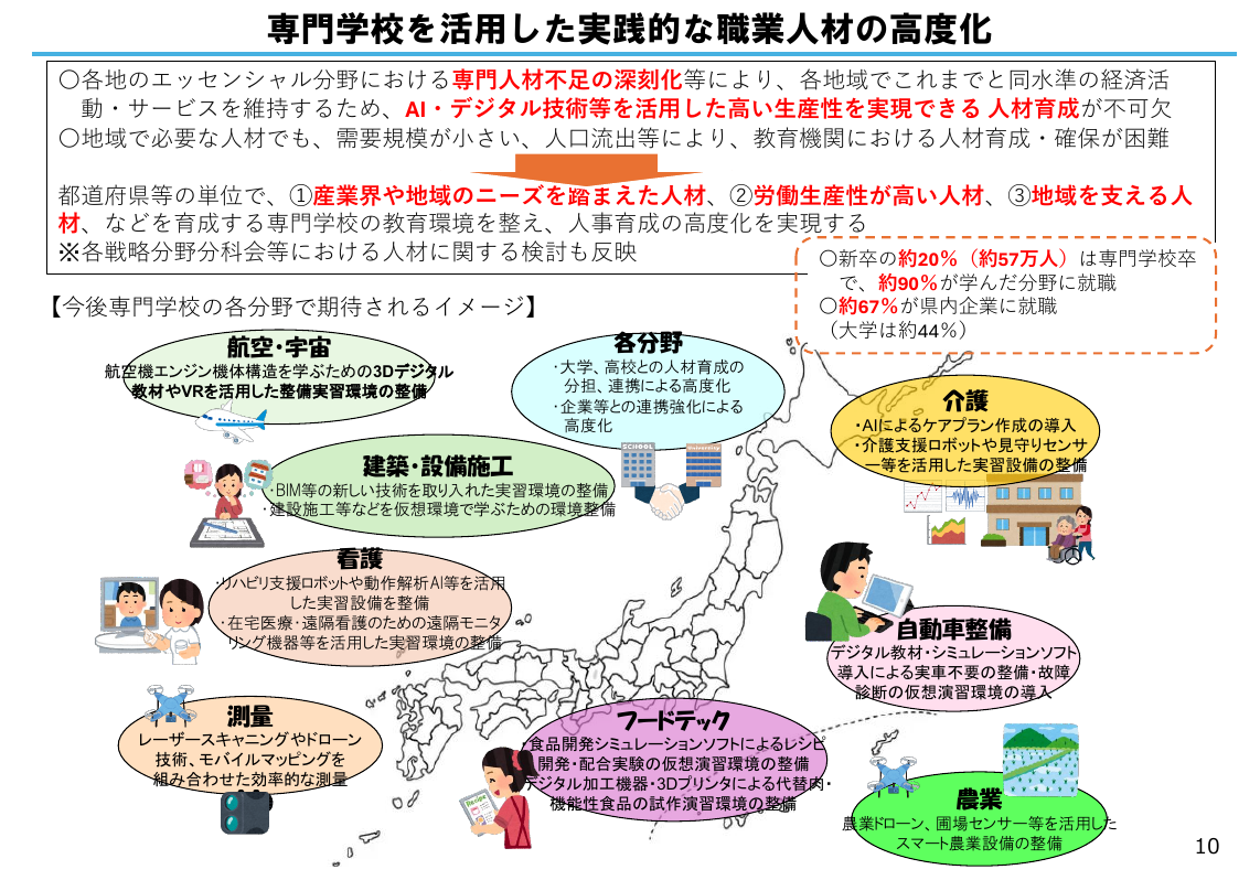 専門学校を活用した実践的な職業人材の高度化