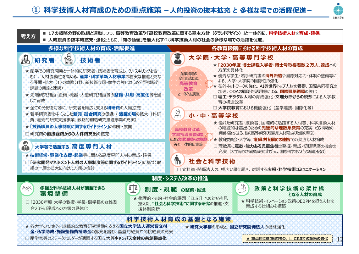 科学技術・イノベーション政策と教育改革 該当資料スライド 4枚目