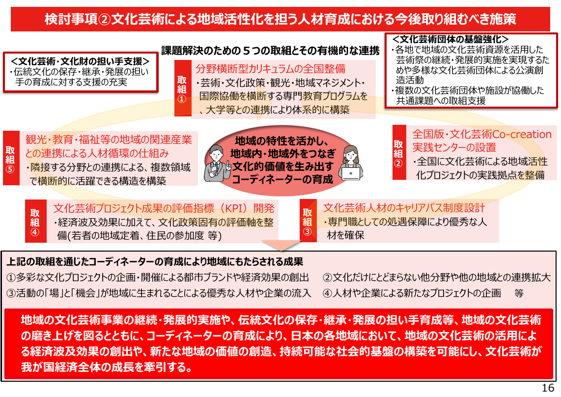 検討事項②文化芸術による地域活性化を担う人材育成における今後取り組むべき施策