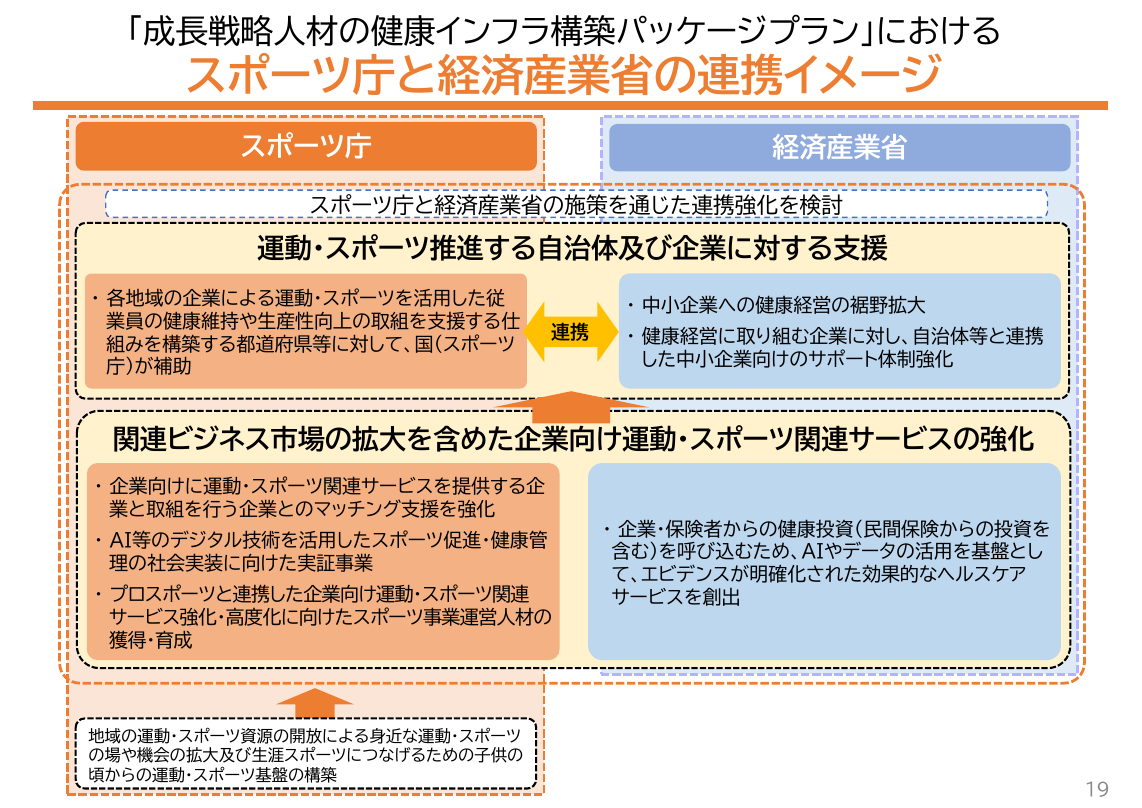 「成長戦略人材の健康インフラ構築パッケージプラン」におけるスポーツ庁と経済産業省の連携イメージ
