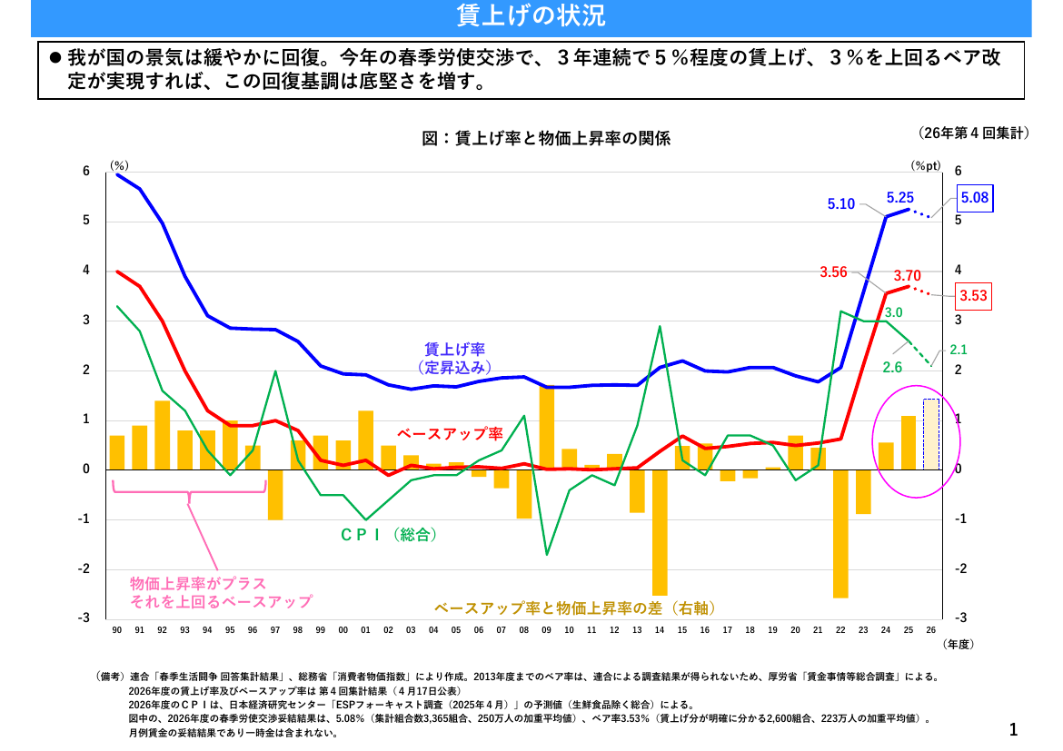 2026年5月11日 予算編成改革と「強く豊かな日本」投資枠 資料スライド 9枚目