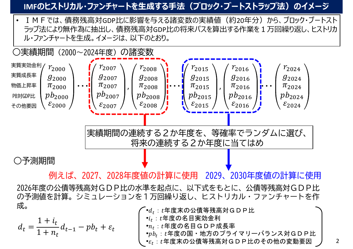 確率的債務持続可能性分析の導入検討 資料スライド