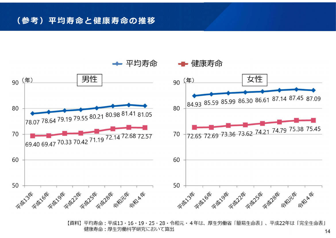 （参考）平均寿命と健康寿命の推移