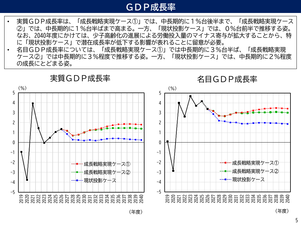 GDP成長率