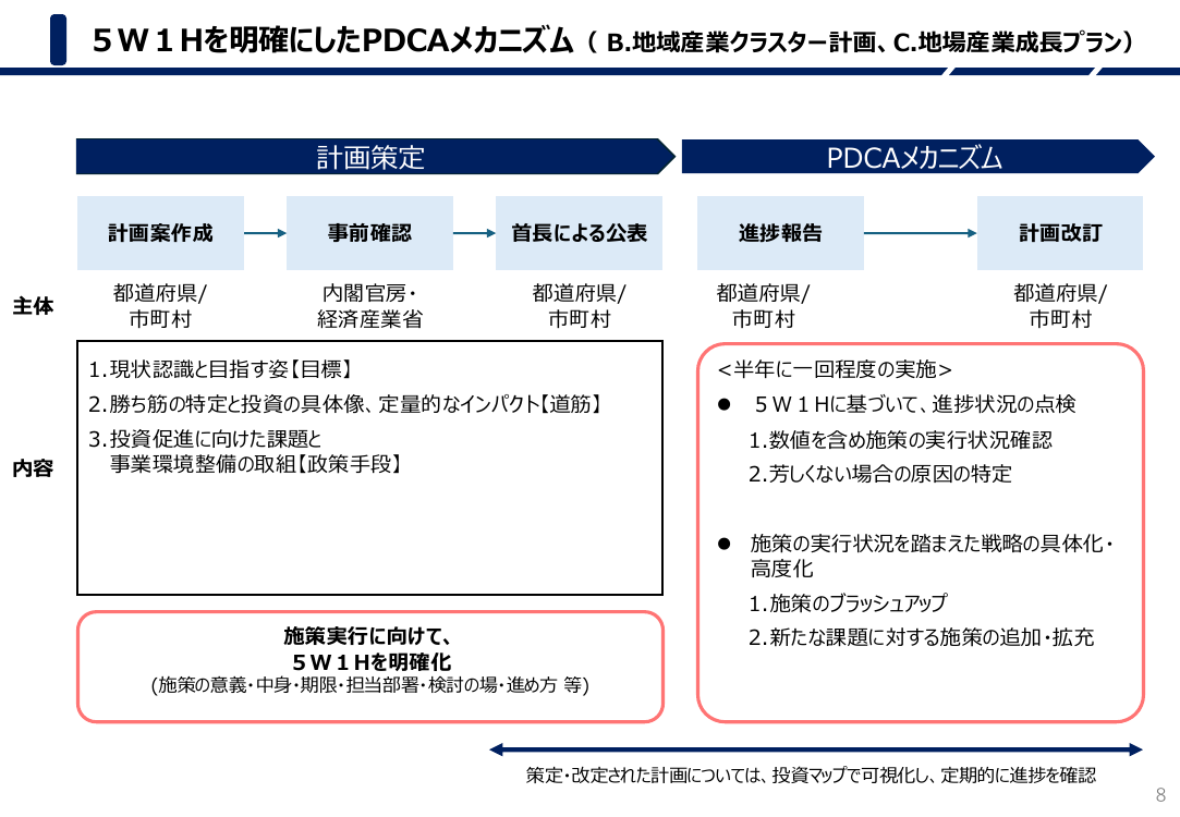 5W1Hを明確にしたPDCAメカニズム（B.地域産業クラスター計画、C.地場産業成長プラン）