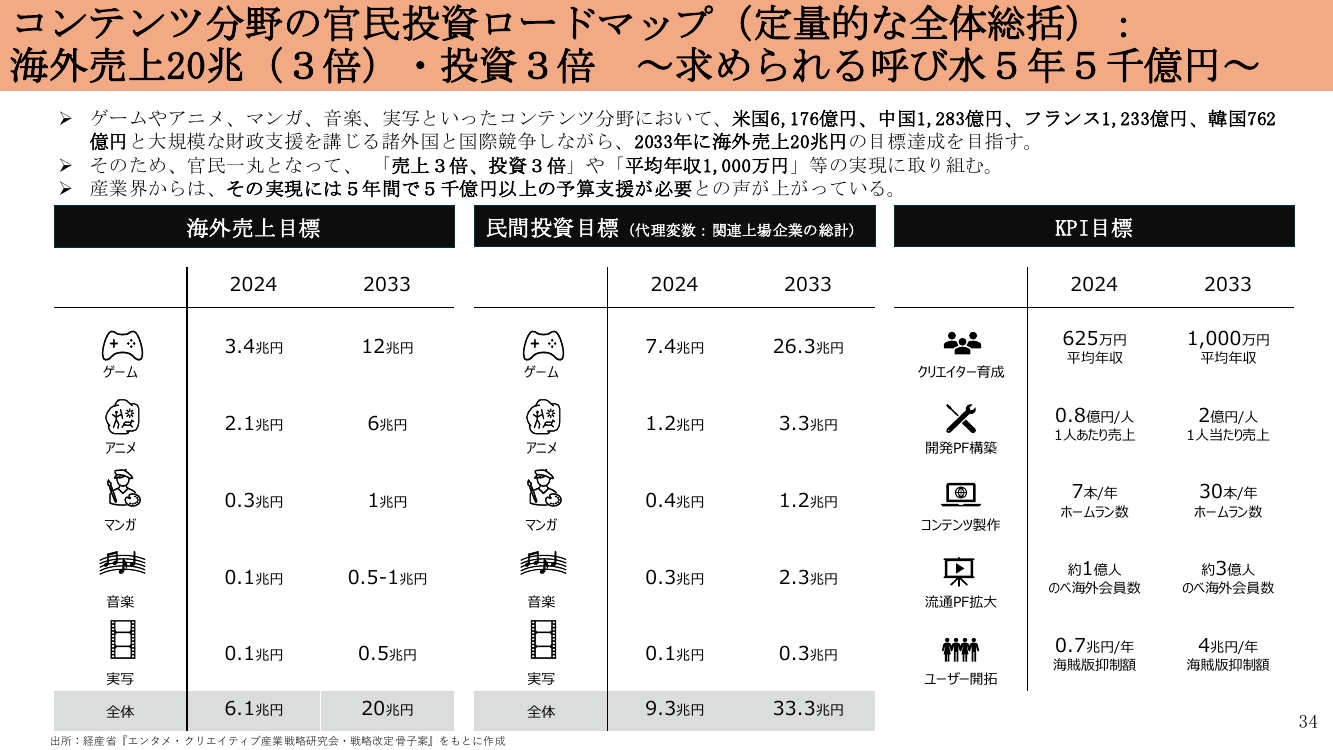 コンテンツ分野の官民投資ロードマップ（定量的な全体総括）