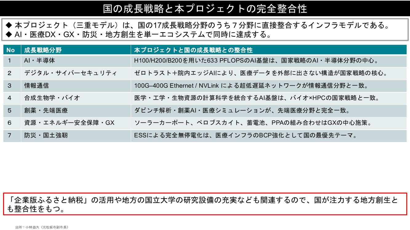 国の成長戦略と本プロジェクトの完全整合性
