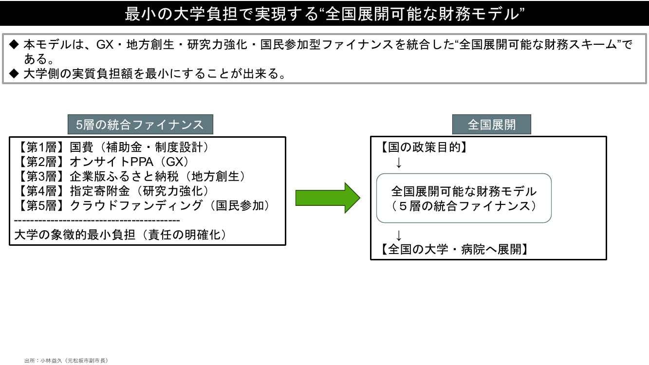最小の大学負担で実現する“全国展開可能な財務モデル”