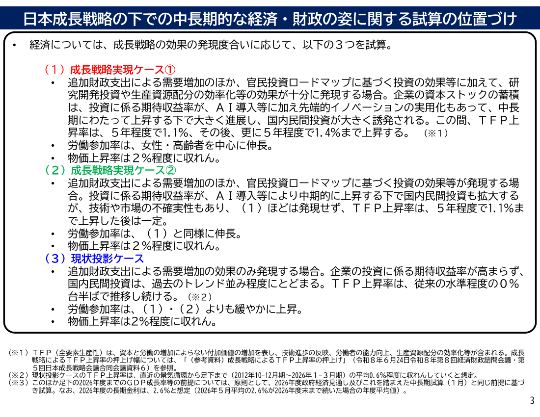 2026年6月25日 予算編成改革と「強く豊かな日本」投資枠 資料スライド 10枚目
