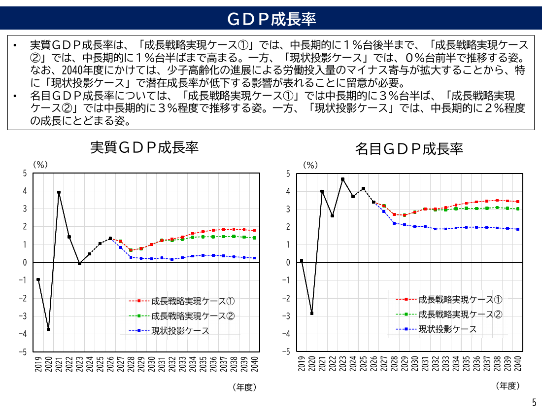 GDP成長率
