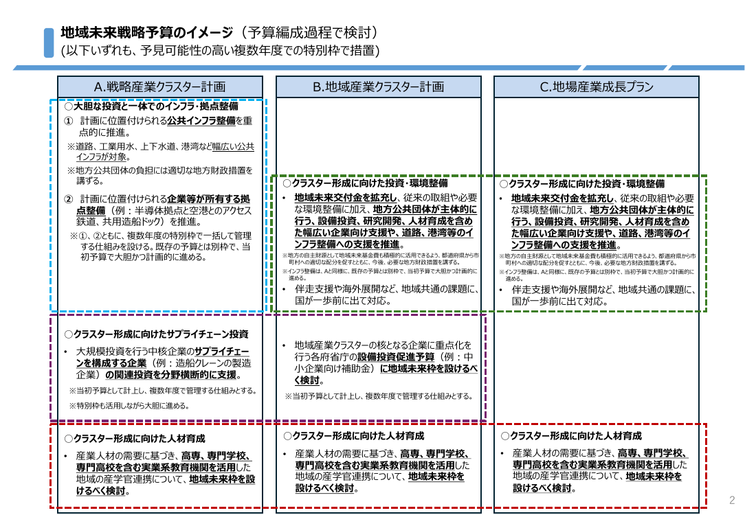 地域未来戦略予算のイメージ（予算編成過程で検討）