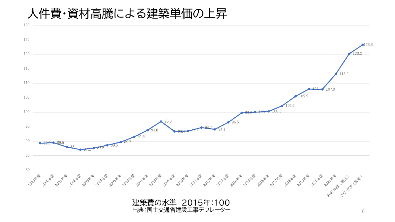 第1回 営業所専任技術者の配置要件緩和・兼務容認 資料スライド 6枚目