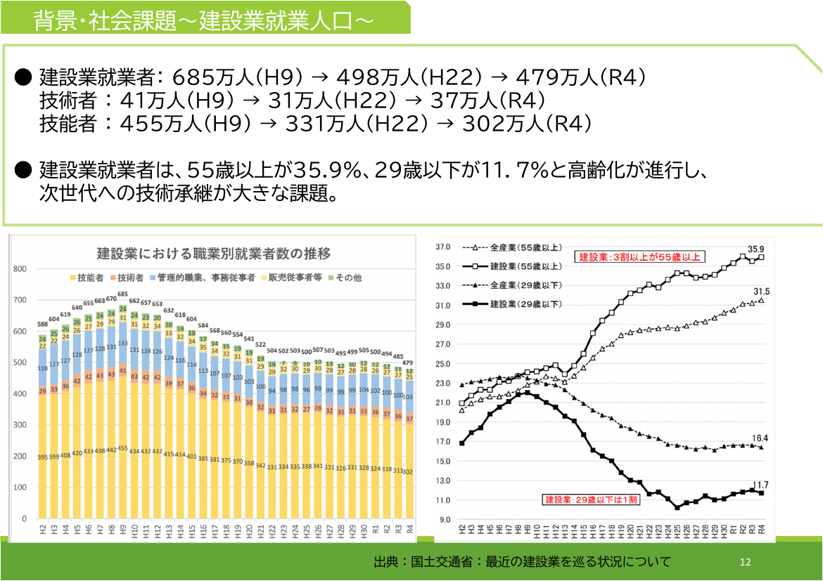 背景・社会課題～建設業就業人口～