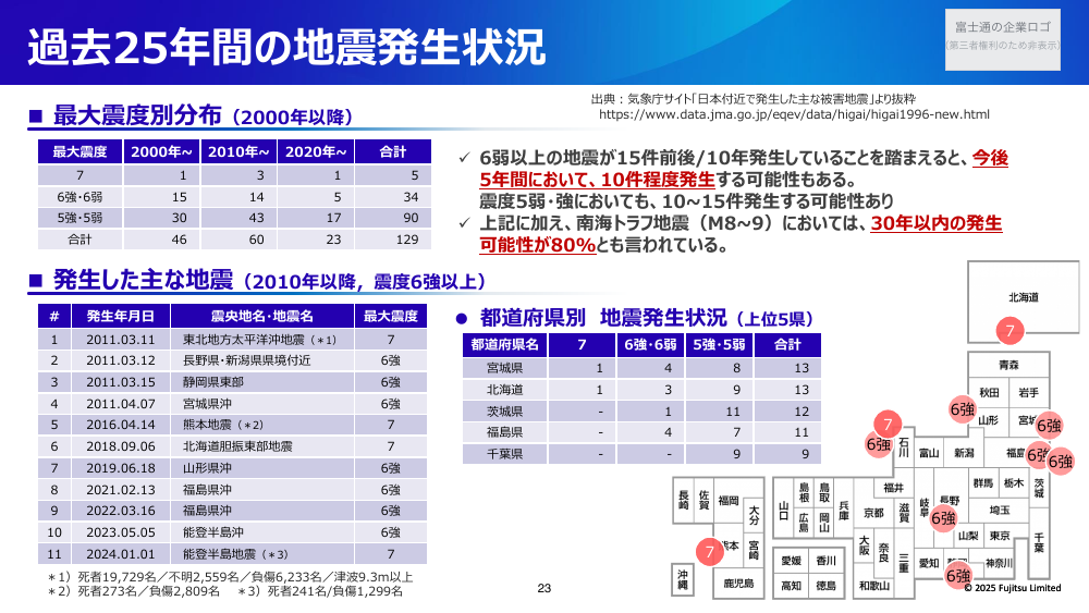 統計データ
