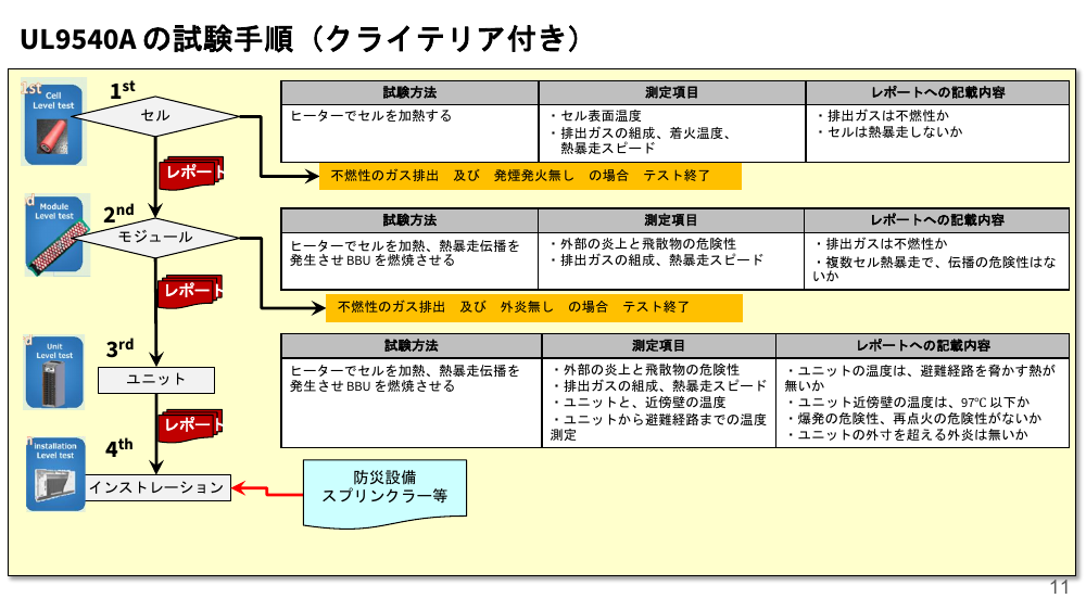 UL9540A の試験手順(クライテリア付き)