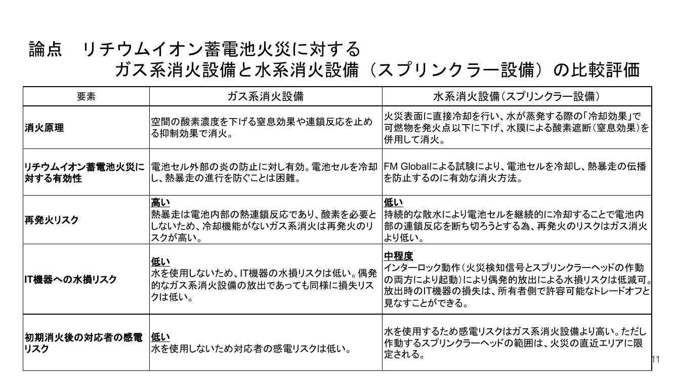 論点 リチウムイオン蓄電池火災に対するガス系消火設備と水系消火設備(スプリンクラ―設備)の比較評価