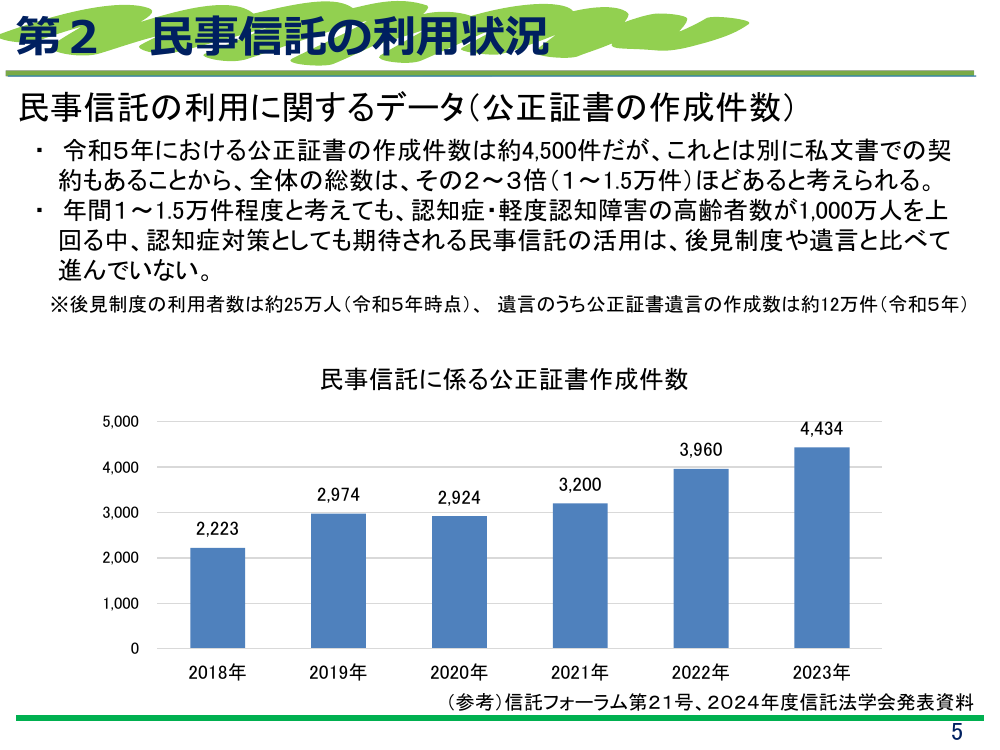 第2回 民事信託・成年後見制度の利用促進 資料スライド 5枚目