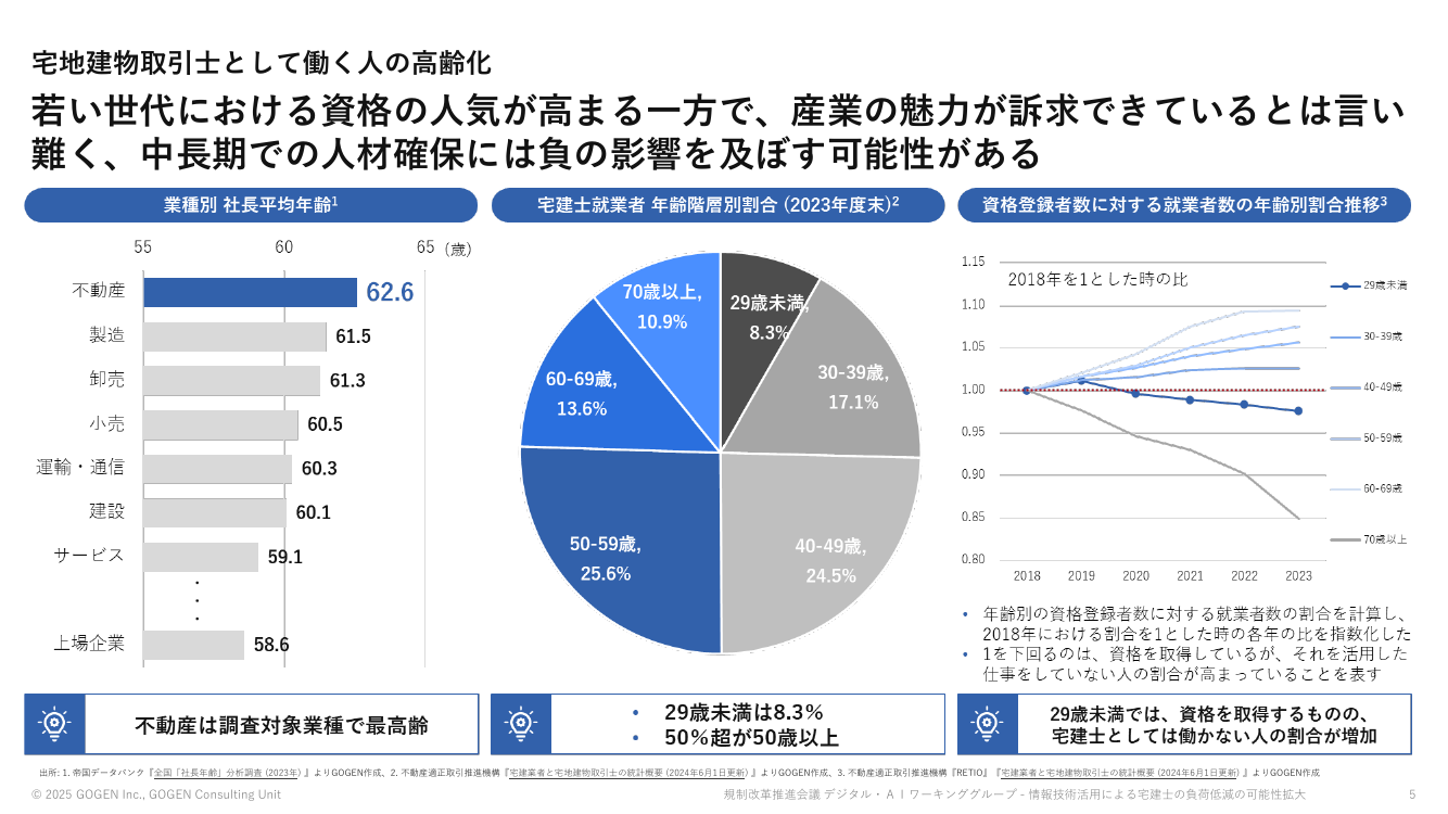 宅地建物取引士として働く人の高齢化