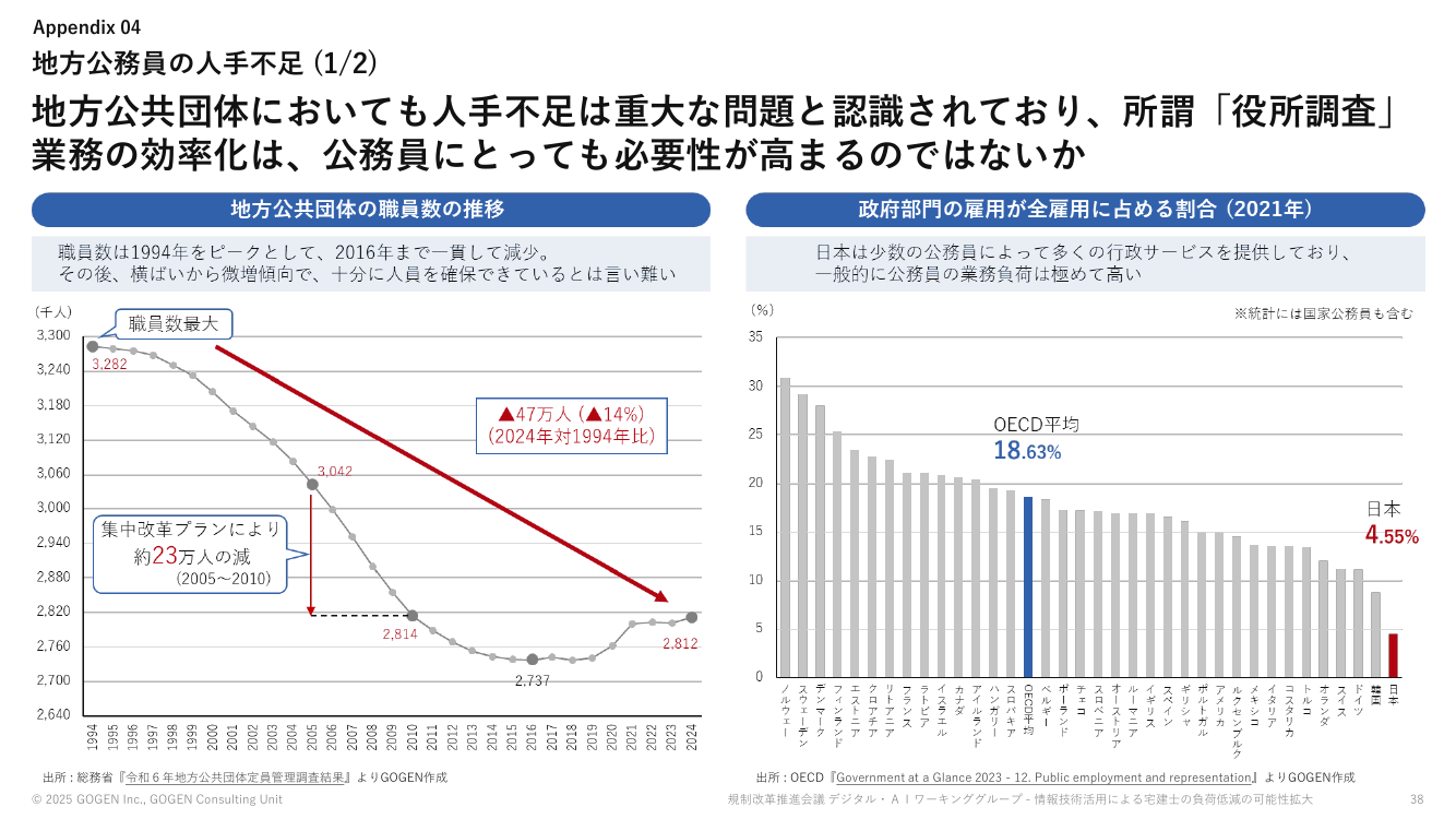 OECD