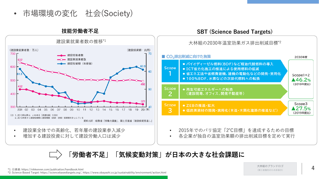 市場環境の変化 社会(Society)