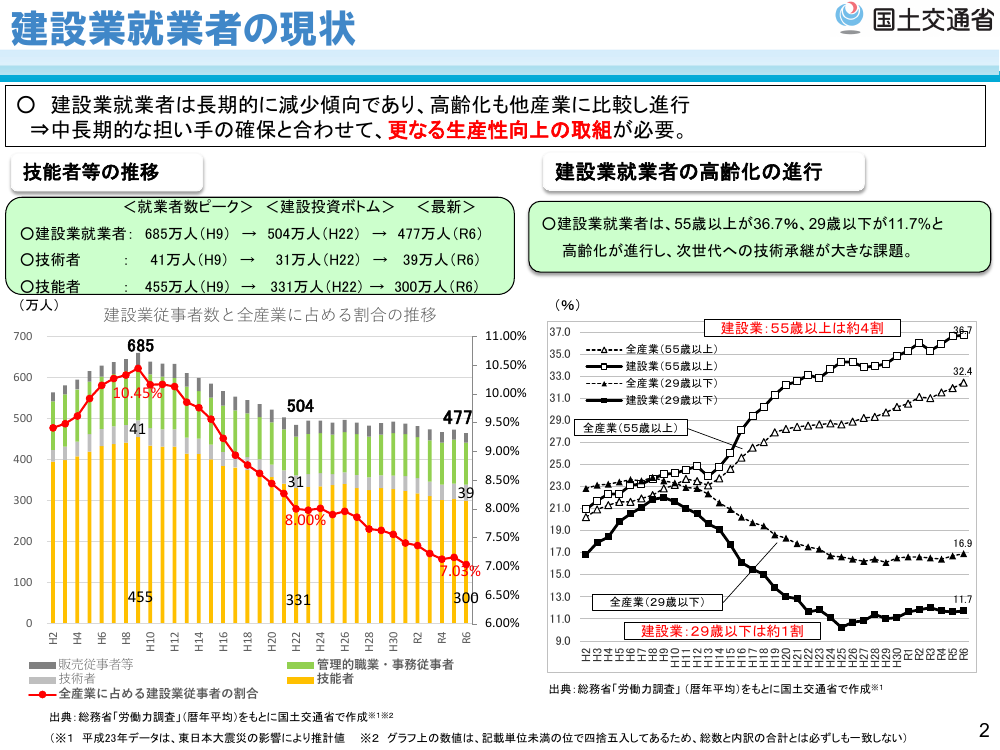 建設業就業者の現状
