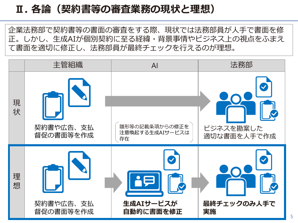 第6回 AIリーガルテックと弁護士法第72条の関係整理・ガイドライン策定 資料スライド 7枚目