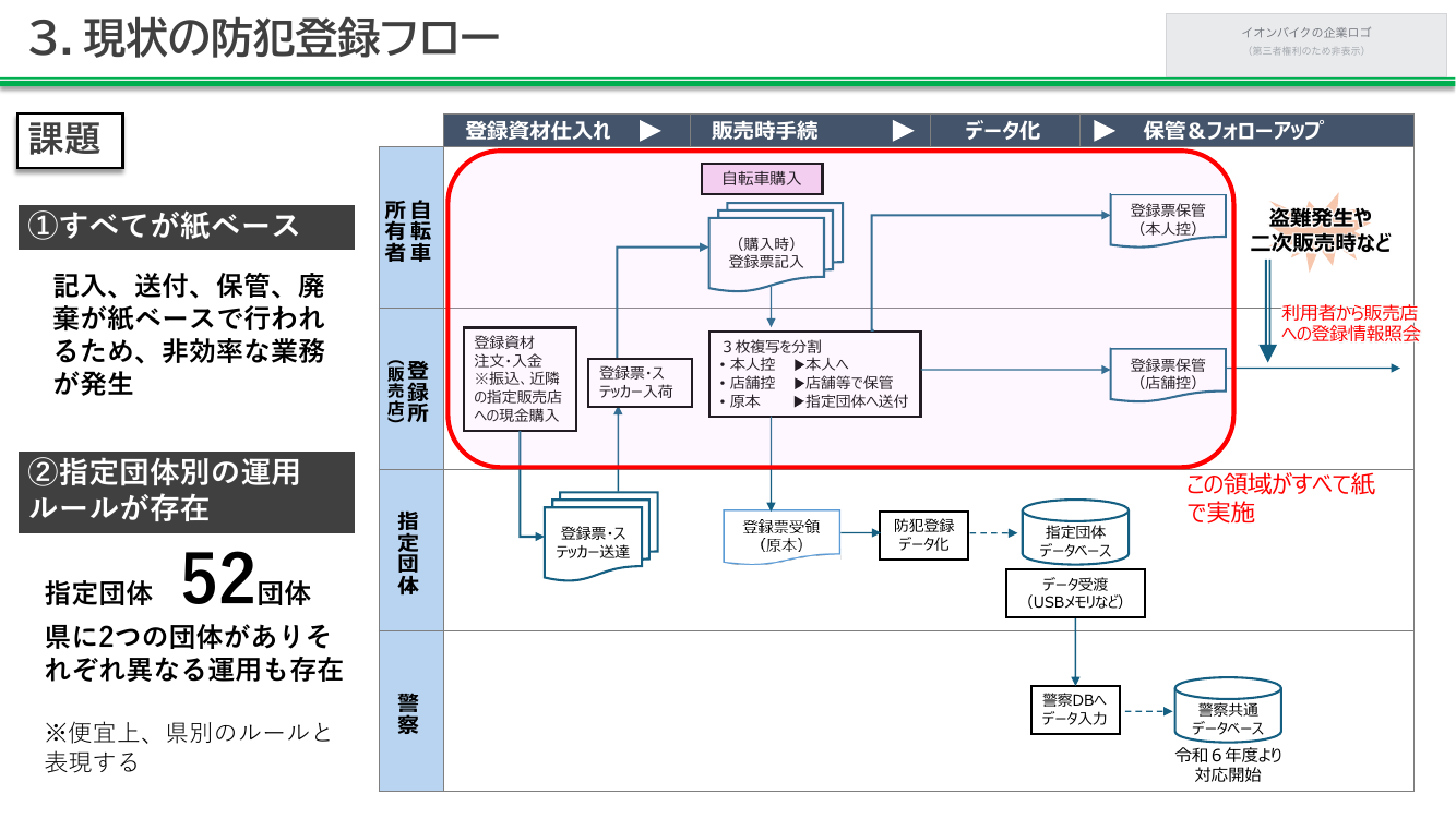 第7回 自転車防犯登録制度のデジタル化・全国一元化 資料スライド 6枚目
