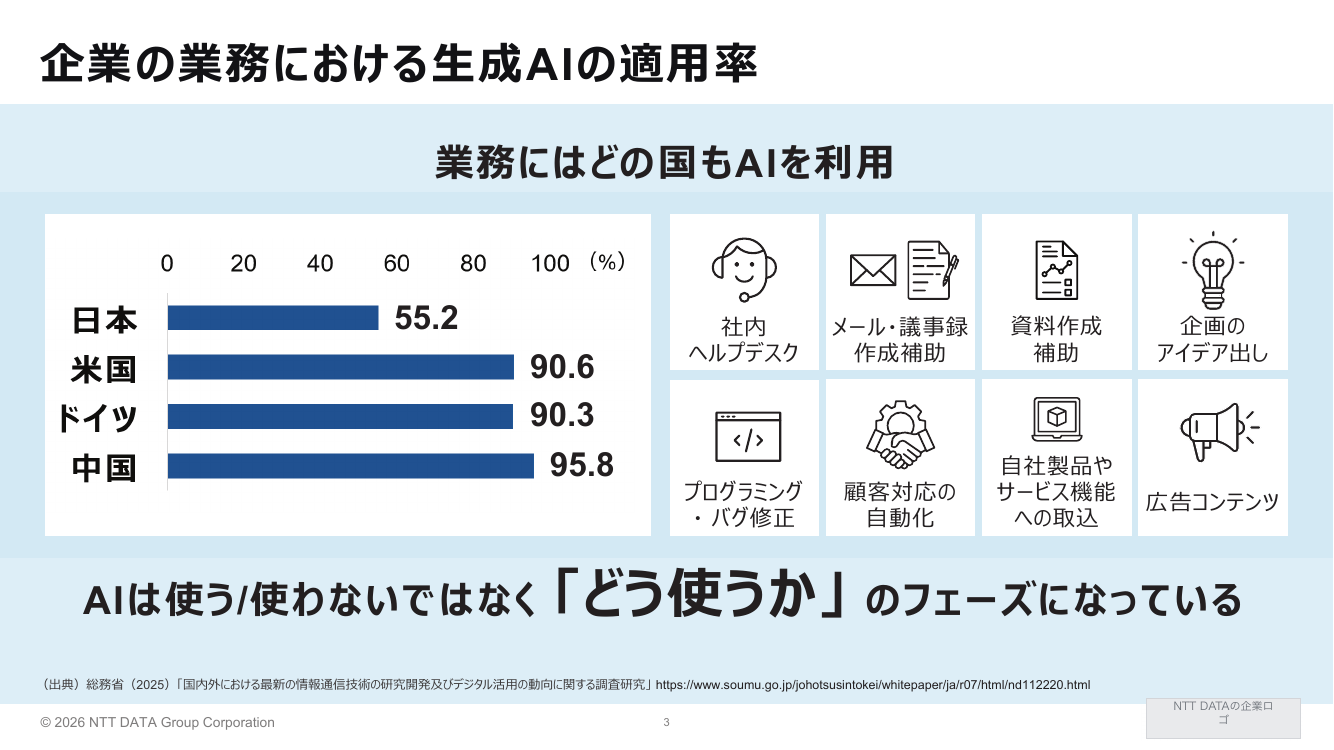 企業の業務における生成AIの適用率