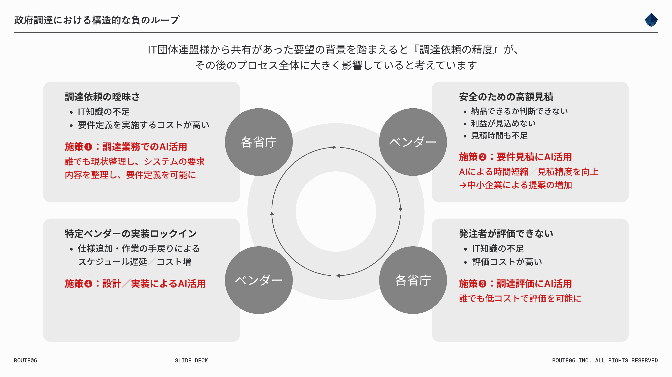 政府調達における構造的な負のループ
