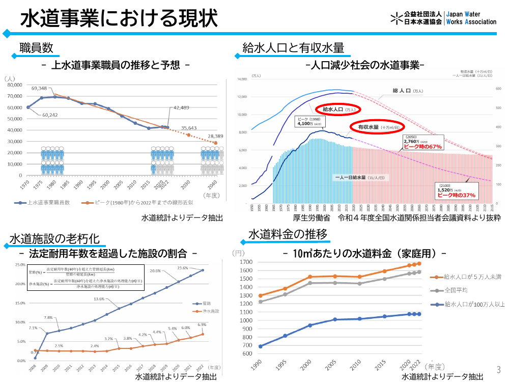 第1回 水道スマートメーター導入とデータ利活用促進 資料スライド 3枚目
