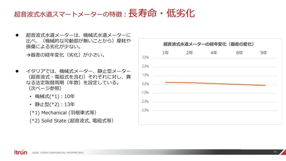 水道メーター検定有効期間の延長 資料スライド