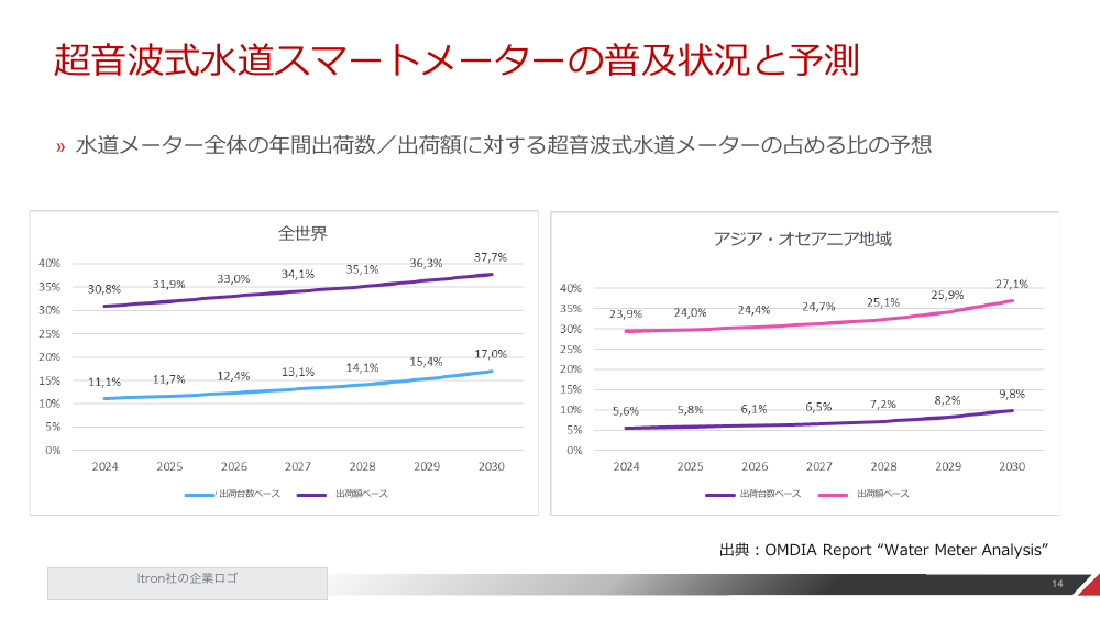 水道スマートメーターの導入促進および財政支援 資料スライド