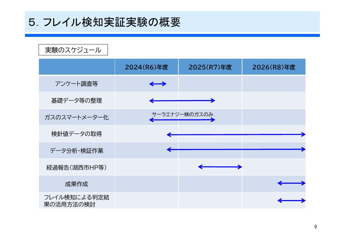 湖西市フレイル検知実証実験 資料スライド