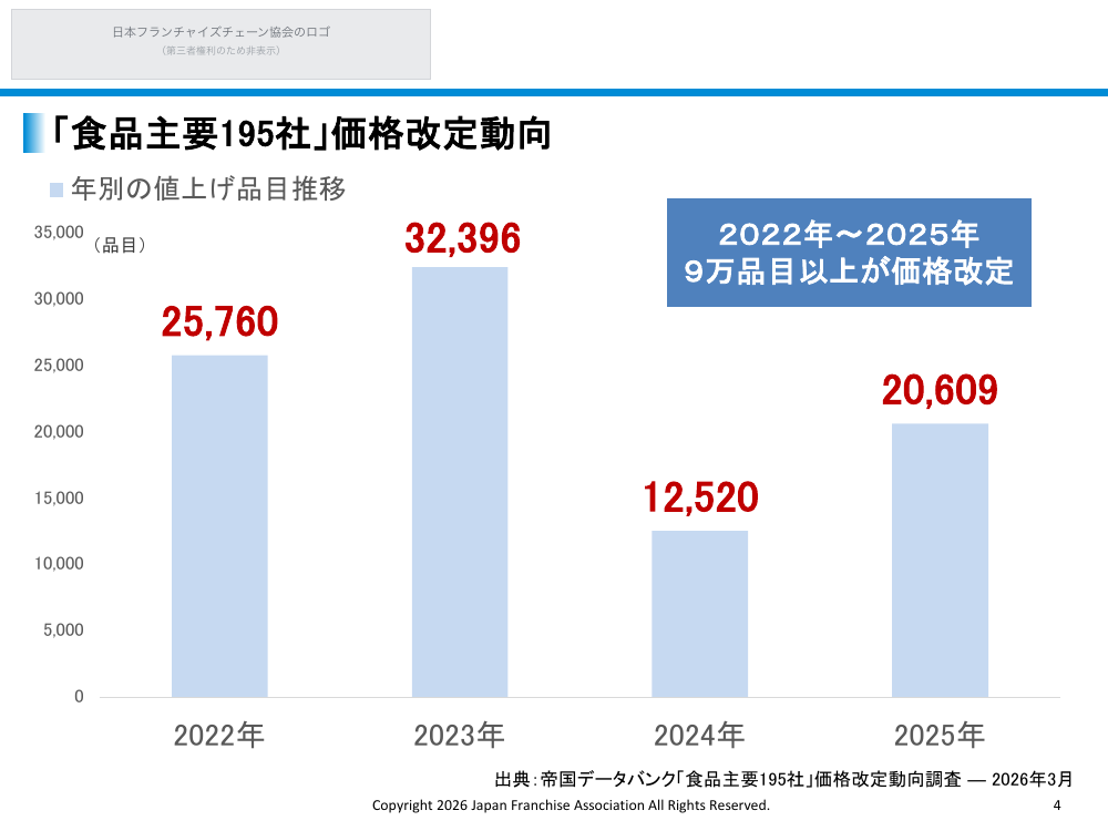 「食品主要195社」価格改定動向