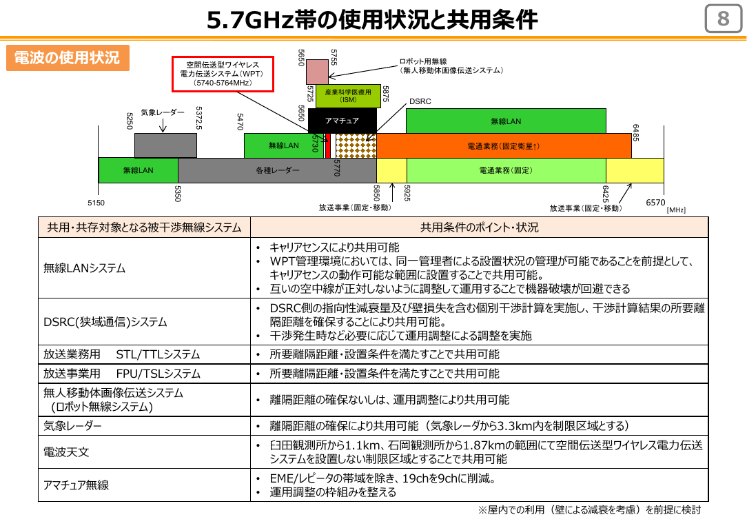 第14回 空間伝送型ワイヤレス電力伝送システムの制度化 資料スライド 10枚目