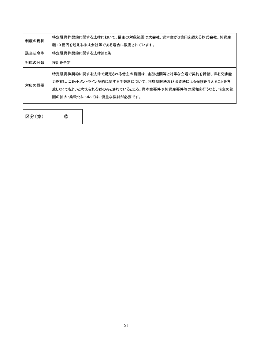 特定融資枠法における借主の範囲の拡大 資料スライド