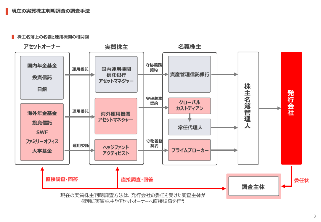 規制改革推進会議 スタートアップ・イノベーション促進WG 第3回 資料