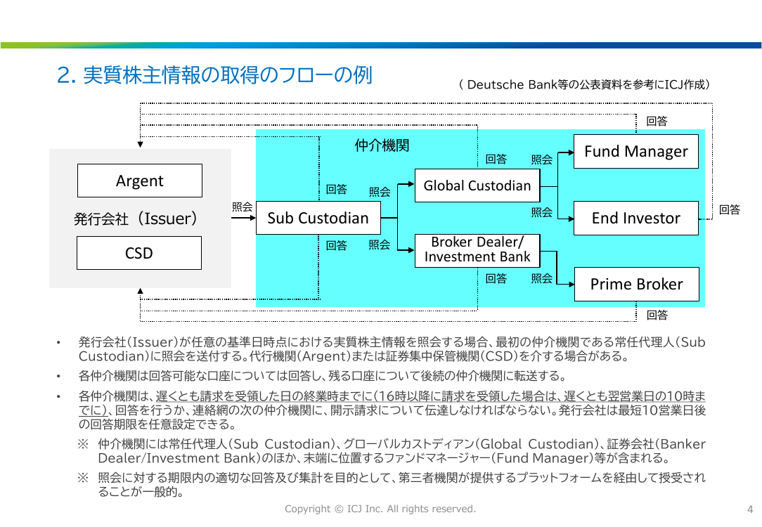 第3回 実質株主確認制度の創設 資料スライド 10枚目
