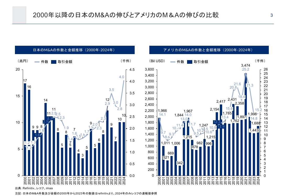 2000年以降の日本のM&Aの伸びとアメリカのM&Aの伸びの比較