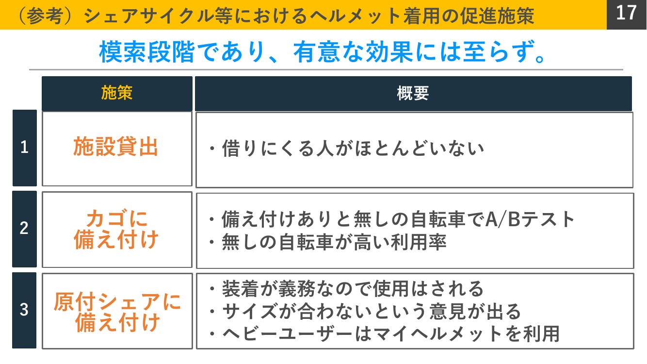 ヘルメット着用の実証および促進施策 資料スライド