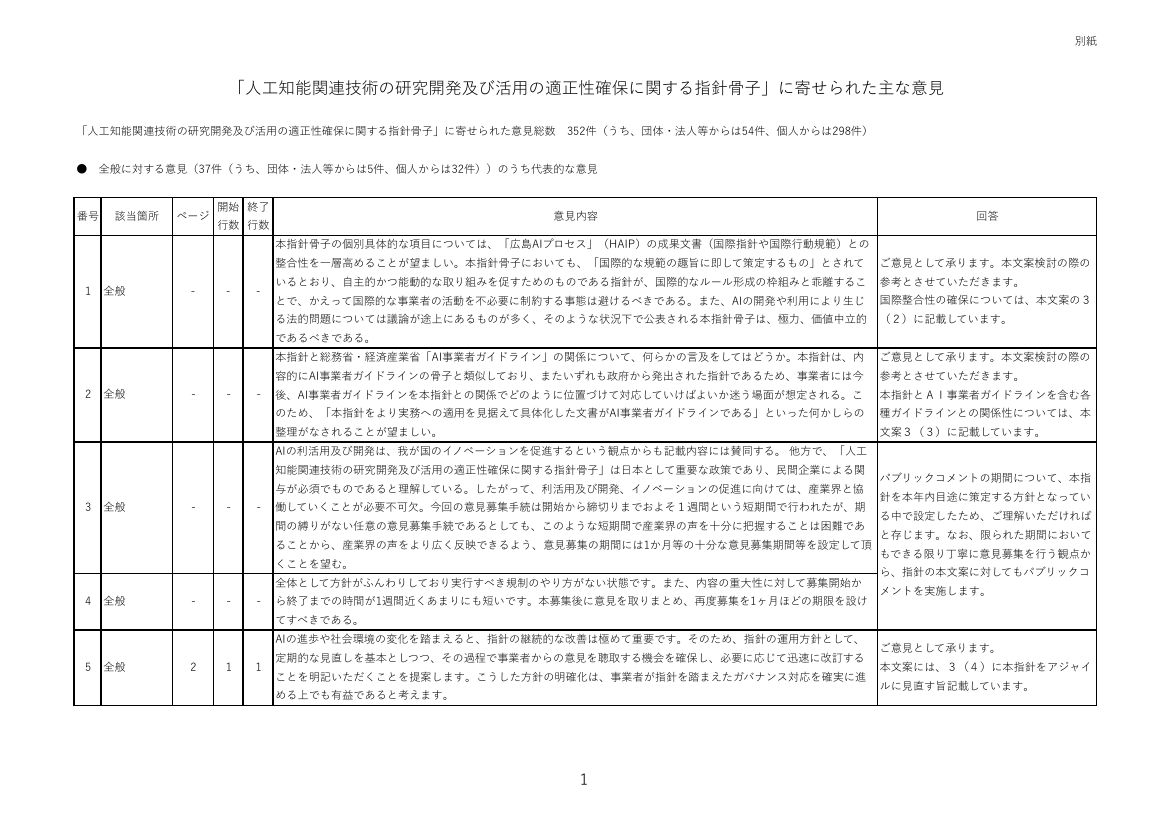 「人工知能関連技術の研究開発及び活用の適性確保に関する指針骨子」に寄せられた主な意見
