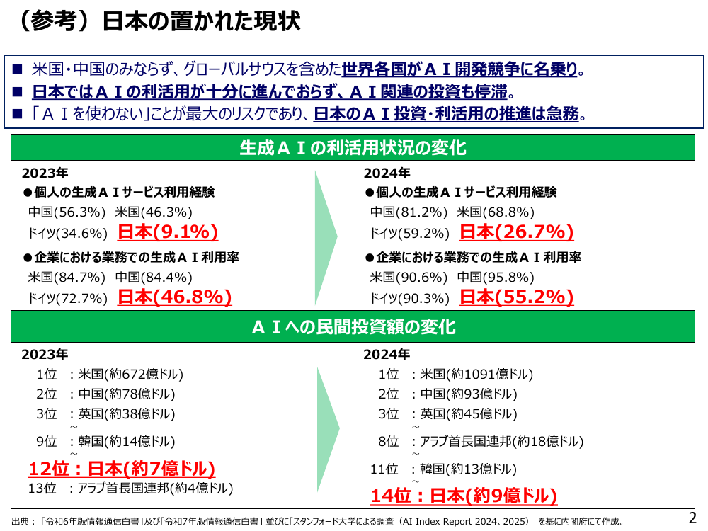 (参考) 日本の置かれた現状