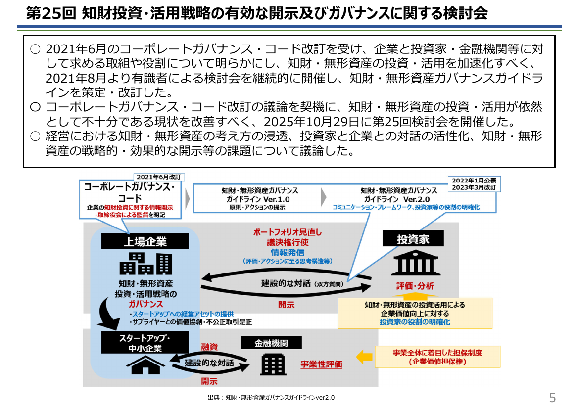 第1回 知財・無形資産ガバナンスガイドライン 資料スライド 1枚目
